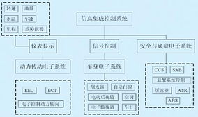 基于CAN總線的城市客車(chē)信息集成控制系統(tǒng)